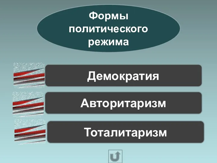 Формы политического режима Демократия Авторитаризм Тоталитаризм