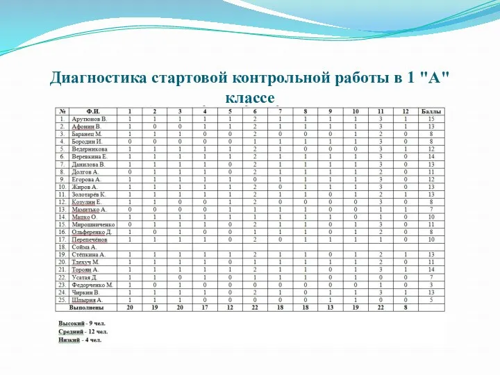 Диагностика стартовой контрольной работы в 1 "А" классе