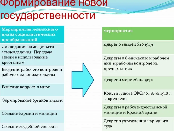 Формирование новой государственности