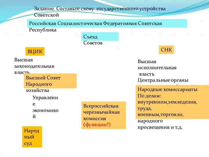 Задание. Составьте схему государственного устройства Советской России. Российская Социалистическая Федеративная