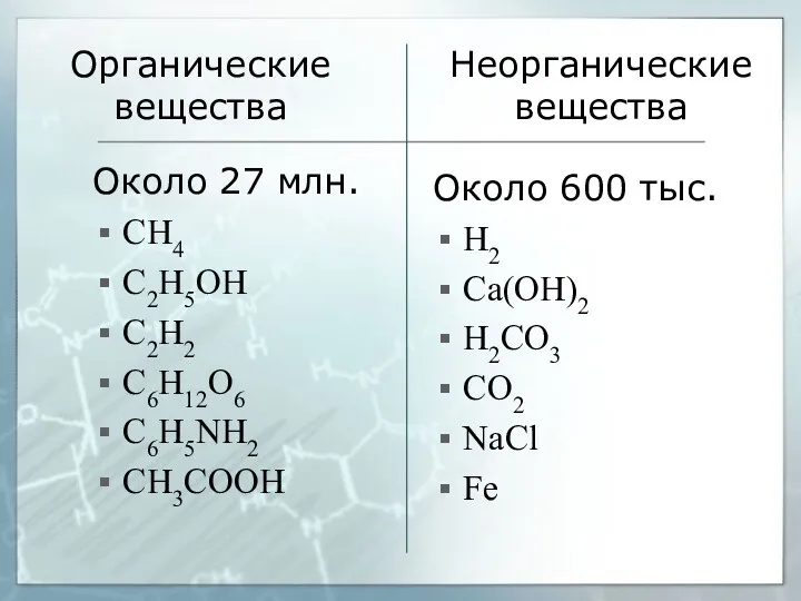 Органические вещества Около 27 млн. CH4 C2H5OH C2H2 C6H12O6 C6H5NH2