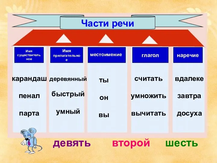 Части речи Имя существительное Имя прилагательное глагол местоимение наречие карандаш