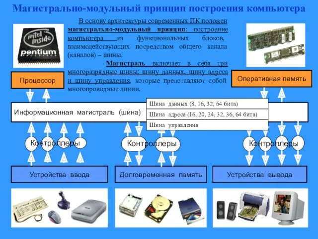 МАГИСТРАЛЬНО-МОДУЛЬНОЕ УСТРОЙСТВО КОМПЬЮТЕРА Информационная магистраль (шина) Устройства ввода Устройства вывода