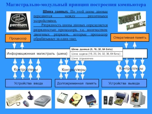 Информационная магистраль (шина) Устройства ввода Устройства вывода Долговременная память Шина