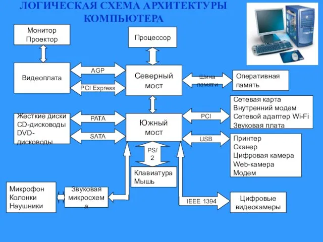 ЛОГИЧЕСКАЯ СХЕМА АРХИТЕКТУРЫ КОМПЬЮТЕРА Северный мост Процессор Южный мост Оперативная