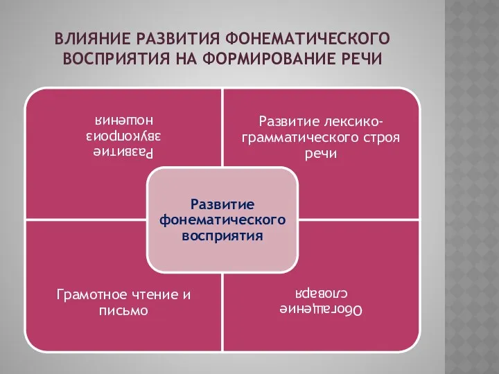 Влияние развития фонематического восприятия на формирование речи