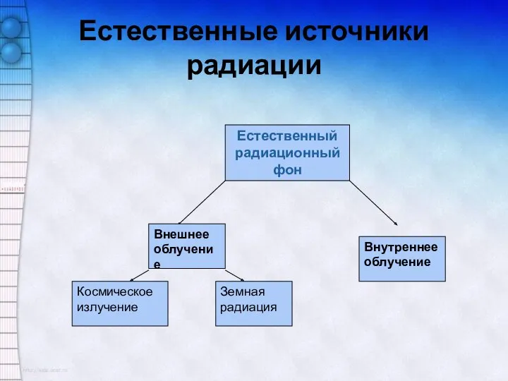 Естественные источники радиации