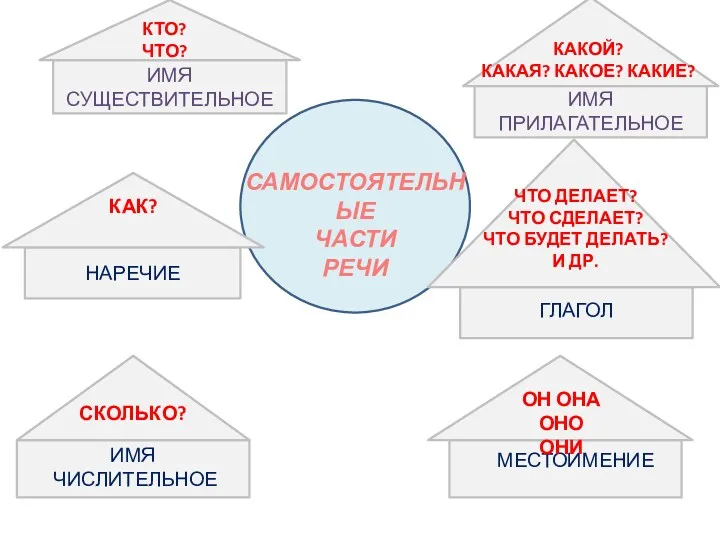 ИМЯ СУЩЕСТВИТЕЛЬНОЕ ИМЯ ПРИЛАГАТЕЛЬНОЕ НАРЕЧИЕ ИМЯ ЧИСЛИТЕЛЬНОЕ ГЛАГОЛ КТО? ЧТО?