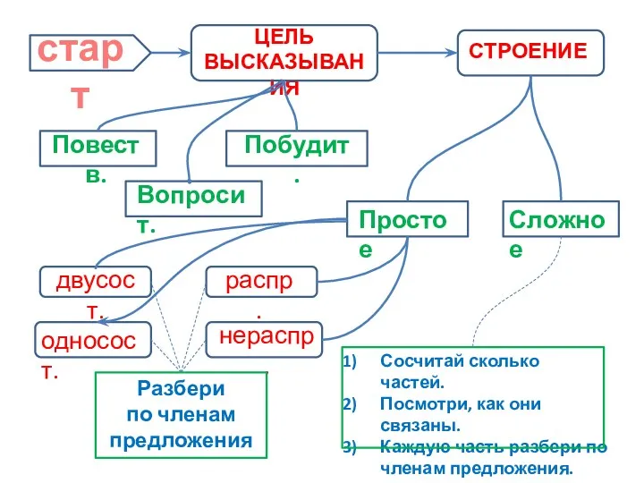 старт ЦЕЛЬ ВЫСКАЗЫВАНИЯ СТРОЕНИЕ Повеств. Побудит. Вопросит. Простое Сложное двусост.