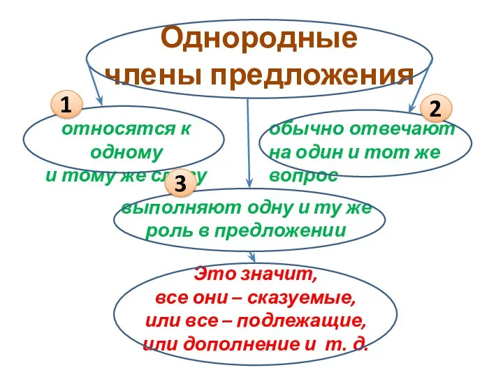 Однородные члены предложения относятся к одному и тому же слову