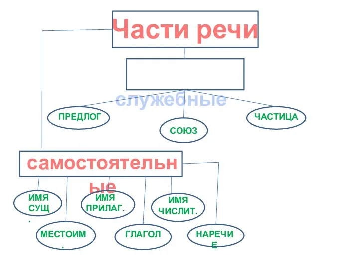 Части речи служебные ПРЕДЛОГ ЧАСТИЦА СОЮЗ самостоятельные ИМЯ СУЩ. ИМЯ ПРИЛАГ. ИМЯ ЧИСЛИТ. МЕСТОИМ. ГЛАГОЛ НАРЕЧИЕ