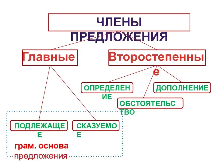 ЧЛЕНЫ ПРЕДЛОЖЕНИЯ Главные Второстепенные ОПРЕДЕЛЕНИЕ ДОПОЛНЕНИЕ ОБСТОЯТЕЛЬСТВО ПОДЛЕЖАЩЕЕ СКАЗУЕМОЕ грам. основа предложения