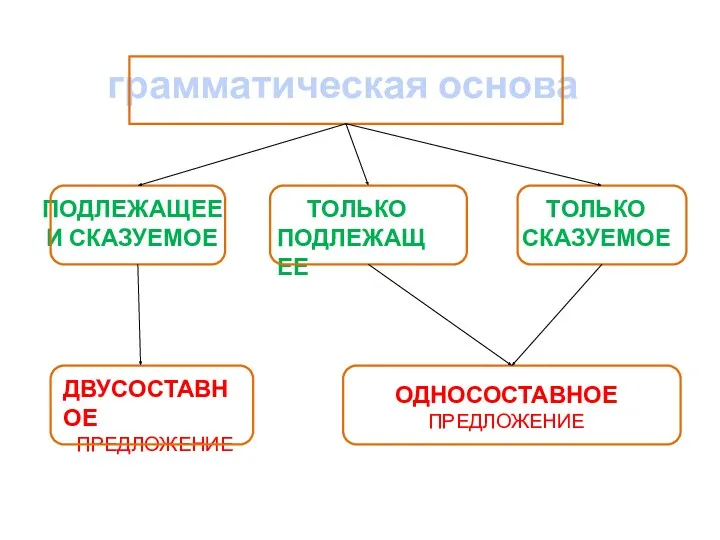 грамматическая основа ПОДЛЕЖАЩЕЕ И СКАЗУЕМОЕ ТОЛЬКО ПОДЛЕЖАЩЕЕ ТОЛЬКО СКАЗУЕМОЕ ДВУСОСТАВНОЕ ПРЕДЛОЖЕНИЕ ОДНОСОСТАВНОЕ ПРЕДЛОЖЕНИЕ