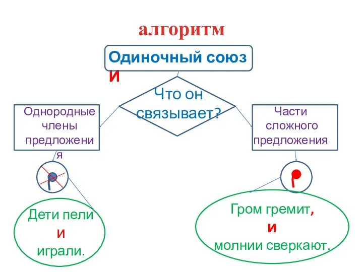 алгоритм Одиночный союз И Что он связывает? Однородные члены предложения