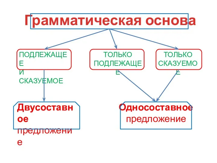 Грамматическая основа ПОДЛЕЖАЩЕЕ И СКАЗУЕМОЕ ТОЛЬКО ПОДЛЕЖАЩЕЕ ТОЛЬКО СКАЗУЕМОЕ Двусоставное предложение Односоставное предложение