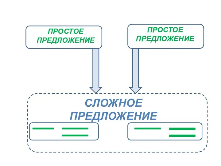 ПРОСТОЕ ПРЕДЛОЖЕНИЕ ПРОСТОЕ ПРЕДЛОЖЕНИЕ СЛОЖНОЕ ПРЕДЛОЖЕНИЕ