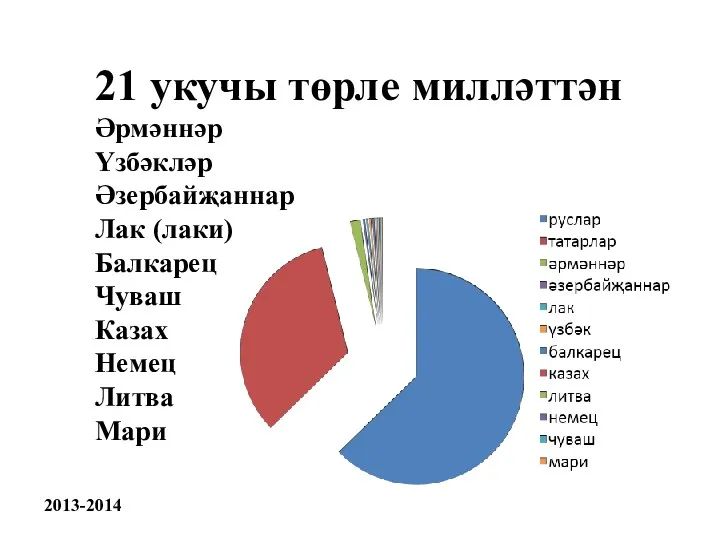 21 укучы төрле милләттән Әрмәннәр Үзбәкләр Әзербайҗаннар Лак (лаки) Балкарец Чуваш Казах Немец Литва Мари 2013-2014