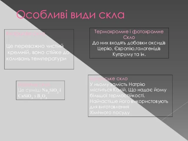 Особливі види скла Кварцове скло Це переважно чистий кремній, воно