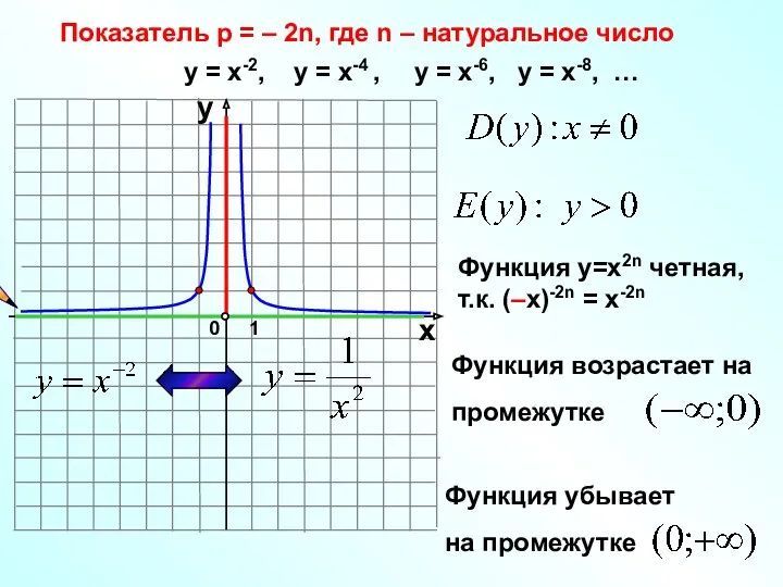 Показатель р = – 2n, где n – натуральное число