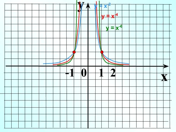 y x -1 0 1 2 у = х-4 у = х-2 у = х-6