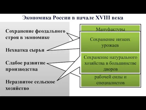 Экономика России в начале XVIII века Сохранение феодального строя в