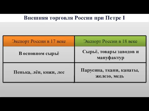 Внешняя торговля России при Петре I Экспорт России в 17