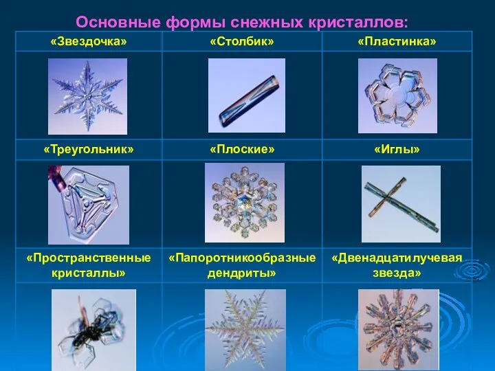 Основные формы снежных кристаллов: