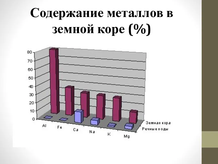Содержание металлов в земной коре (%)