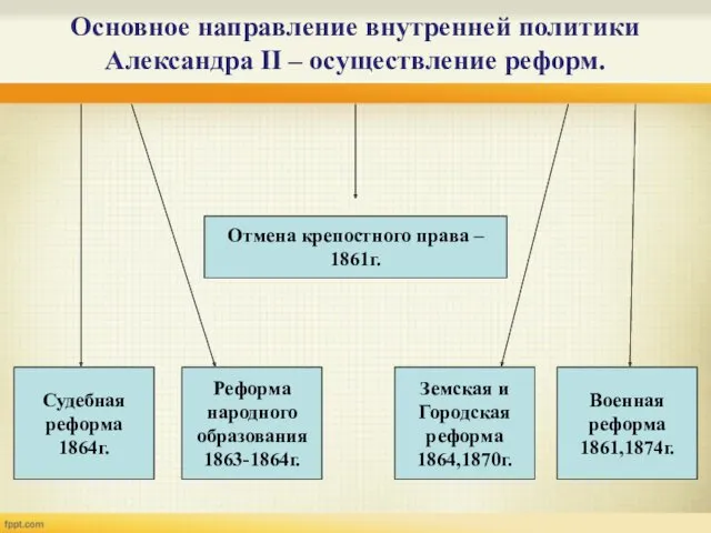 Основное направление внутренней политики Александра II – осуществление реформ. Отмена