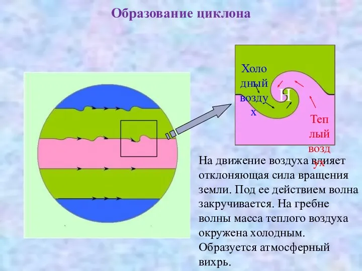 Образование циклона Н На движение воздуха влияет отклоняющая сила вращения