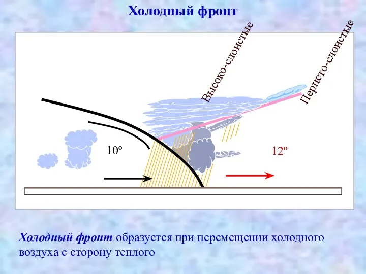 Холодный фронт Холодный фронт образуется при перемещении холодного воздуха с сторону теплого Кучево-дождевые Перисто-слоистые