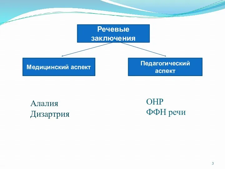 Речевые заключения Медицинский аспект Педагогический аспект Алалия Дизартрия ОНР ФФН речи