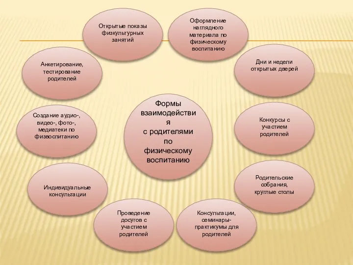 Консультации, семинары-практикумы для родителей Родительские собрания, круглые столы Проведение досугов