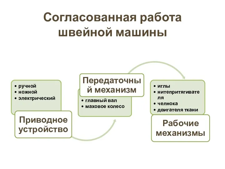 Согласованная работа швейной машины