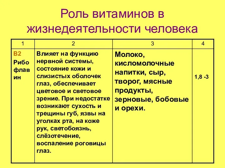 Роль витаминов в жизнедеятельности человека