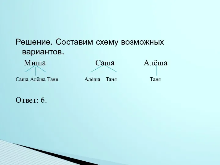 Решение. Составим схему возможных вариантов. Миша Саша Алёша Саша Алёша Таня Алёша Таня Таня Ответ: 6.