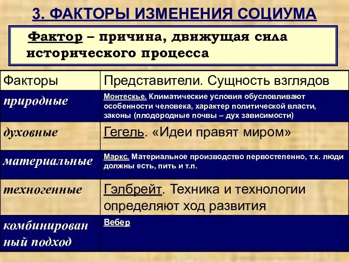 3. ФАКТОРЫ ИЗМЕНЕНИЯ СОЦИУМА Фактор – причина, движущая сила исторического процесса