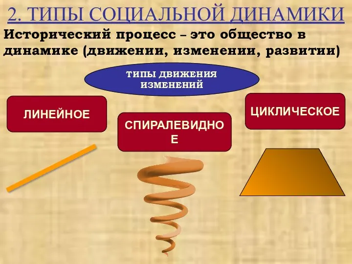 2. ТИПЫ СОЦИАЛЬНОЙ ДИНАМИКИ Исторический процесс – это общество в