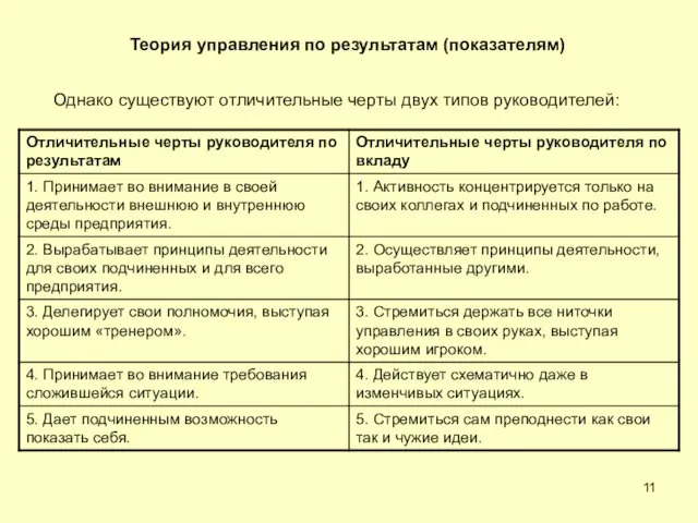 Однако существуют отличительные черты двух типов руководителей: Теория управления по результатам (показателям)