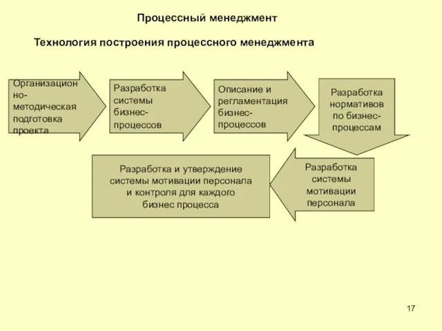 Технология построения процессного менеджмента Процессный менеджмент Организационно- методическая подготовка проекта