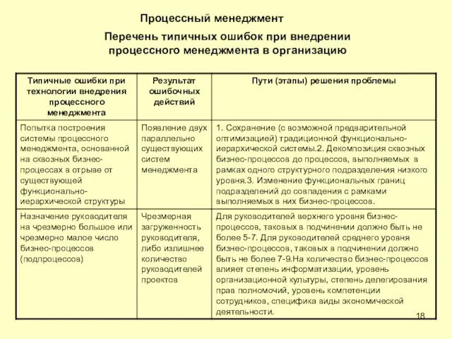 Перечень типичных ошибок при внедрении процессного менеджмента в организацию Процессный менеджмент