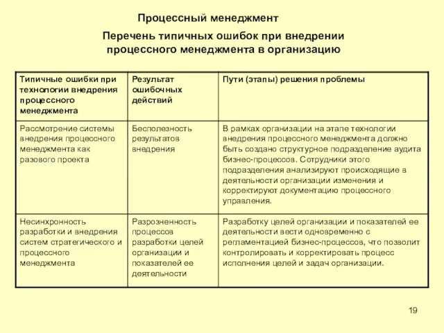 Перечень типичных ошибок при внедрении процессного менеджмента в организацию Процессный менеджмент