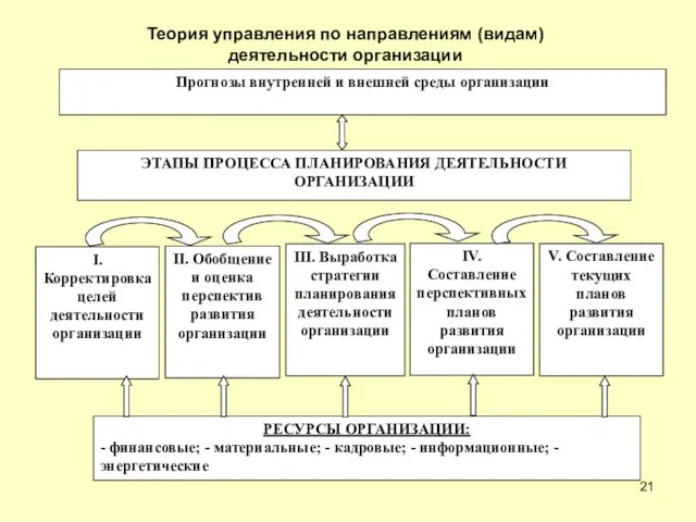 Теория управления по направлениям (видам) деятельности организации