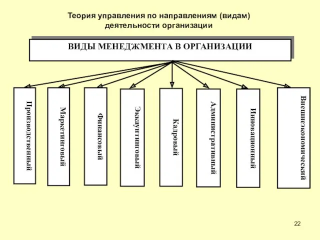 Теория управления по направлениям (видам) деятельности организации