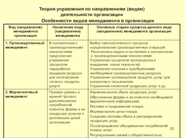 Теория управления по направлениям (видам) деятельности организации Особенности видов менеджмента в организации