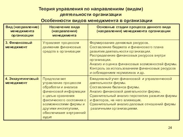 Теория управления по направлениям (видам) деятельности организации Особенности видов менеджмента в организации