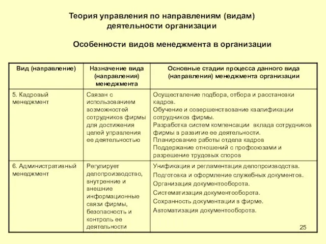 Теория управления по направлениям (видам) деятельности организации Особенности видов менеджмента в организации