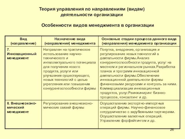 Теория управления по направлениям (видам) деятельности организации Особенности видов менеджмента в организации