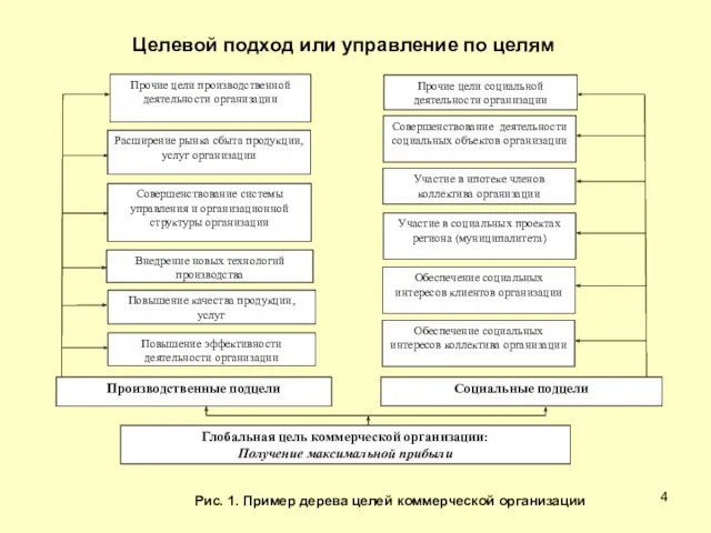 Целевой подход или управление по целям Рис. 1. Пример дерева целей коммерческой организации