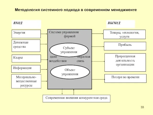 Методология системного подхода в современном менеджменте